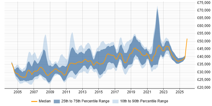 Salary distribution trend for IT Systems Administrator job vacancies in London