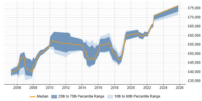 Salary distribution trend for IT Technical Specialist job vacancies in London