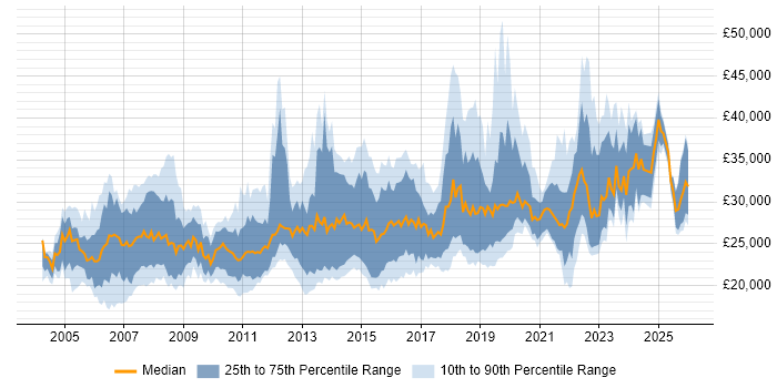 Salary distribution trend for IT Technician job vacancies in London