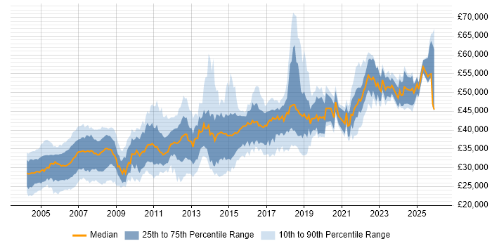 Salary distribution trend for IT Trainer job vacancies in London