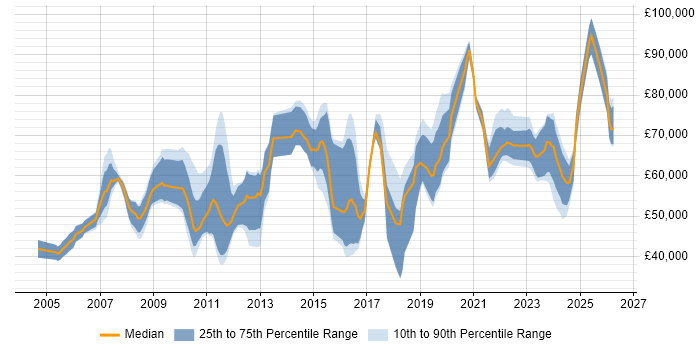 Salary distribution trend for jobs in London citing ITGC