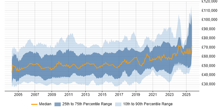 Salary distribution trend for jobs in London citing ITIL Certification Salary distribution trend for jobs in London citing ITIL Certification