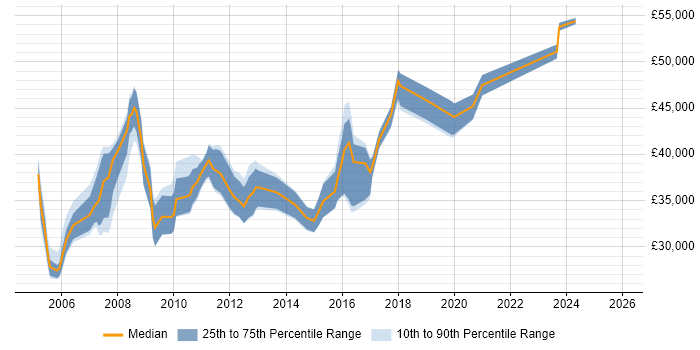 Salary distribution trend for ITIL Change Analyst job vacancies in London