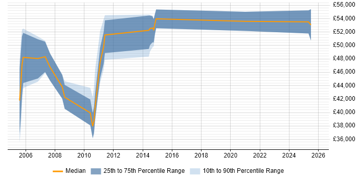 Salary distribution trend for ITIL Process Analyst job vacancies in London