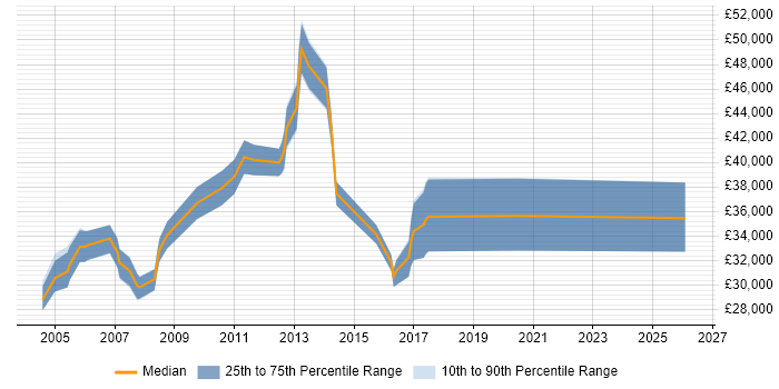 Salary distribution trend for ITIL Service Analyst job vacancies in London