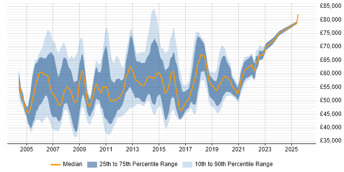 Salary distribution trend for ITIL Service Delivery Manager job vacancies in London
