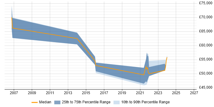 Salary distribution trend for ITIL Service Management Specialist job vacancies in London