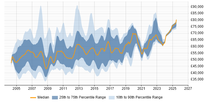 Salary distribution trend for ITIL Service Manager job vacancies in London