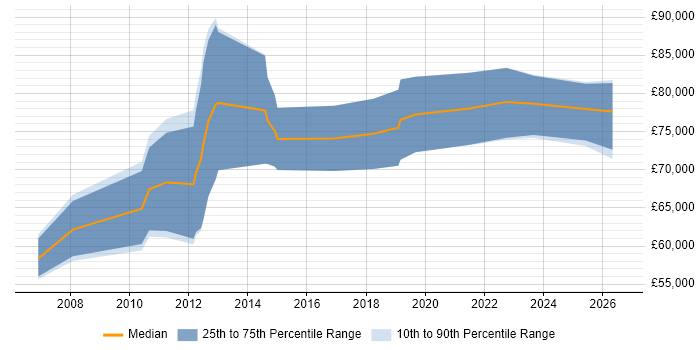 Salary distribution trend for ITSM Architect job vacancies in London