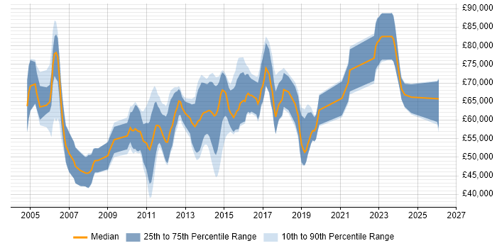 Salary distribution trend for ITSM Consultant job vacancies in London