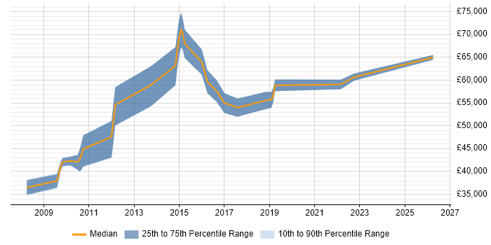 Salary distribution trend for ITSM Developer job vacancies in London