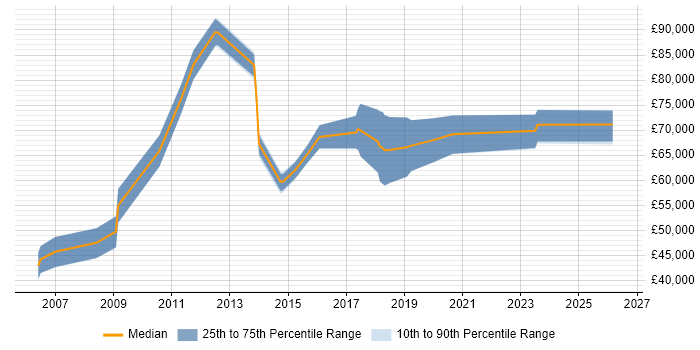 Salary distribution trend for ITSM Project Manager job vacancies in London