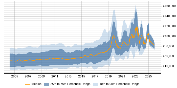 Salary distribution trend for jobs in London citing J2EE