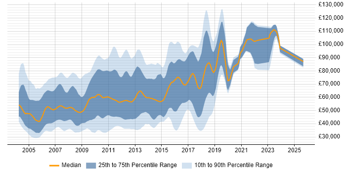 Salary distribution trend for jobs in London citing J2SE