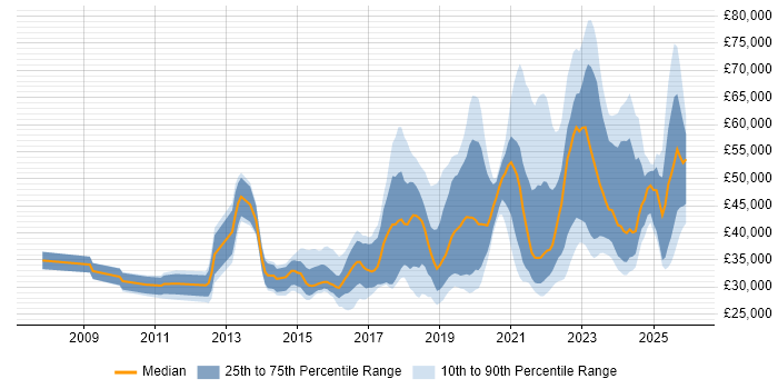 Salary distribution trend for jobs in London citing Jamf Pro