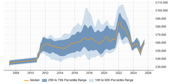 Salary distribution trend for jobs in London citing Jasmine