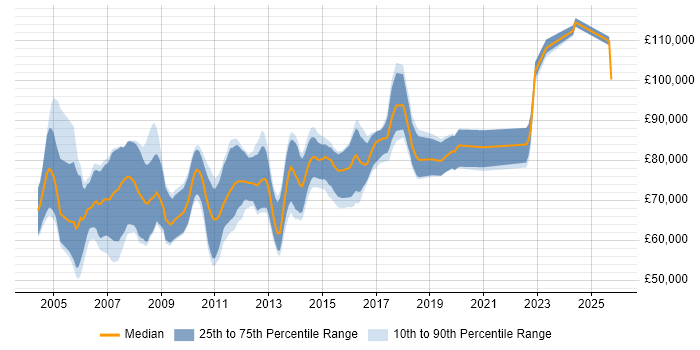 Salary distribution trend for Java Applications Architect job vacancies in London