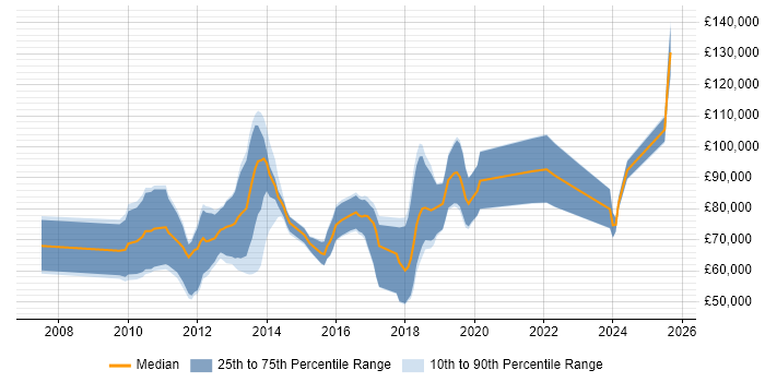 Salary distribution trend for jobs in London citing Java Concurrency