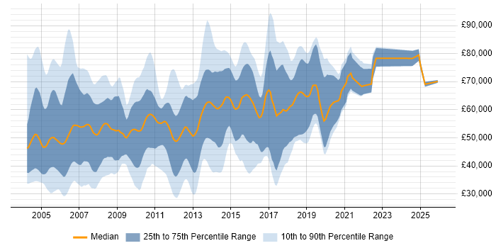 Salary distribution trend for Java Consultant job vacancies in London