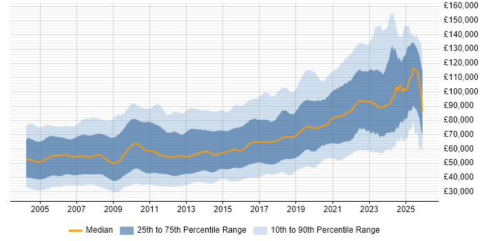 Salary distribution trend for Java Developer job vacancies in London