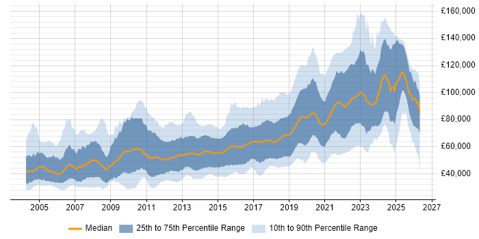 Salary distribution trend for Java Engineer job vacancies in London