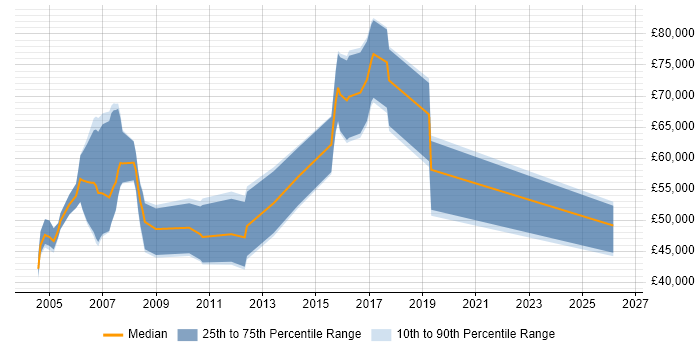 Salary distribution trend for Java Integration Consultant job vacancies in London
