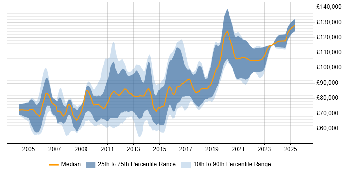 Salary distribution trend for Java Pricing Developer job vacancies in London