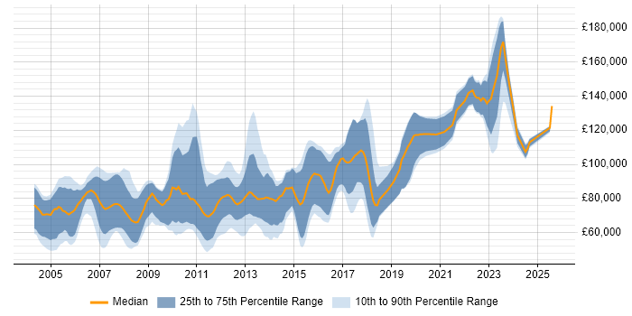 Salary distribution trend for Java Quantitative Developer job vacancies in London