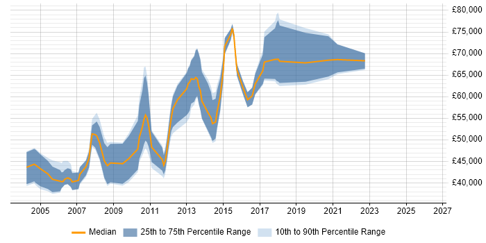 Salary distribution trend for Java Server Engineer job vacancies in London