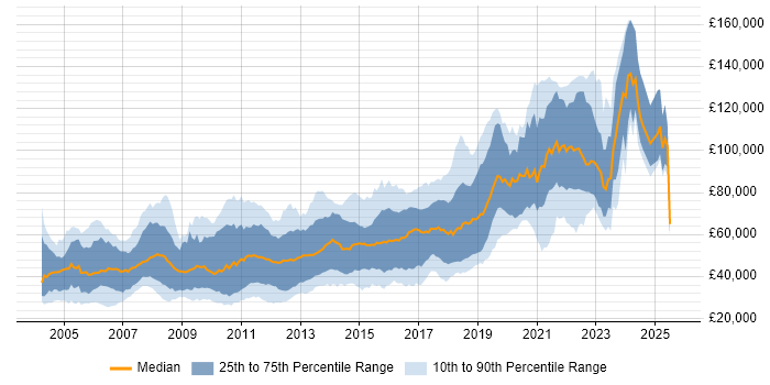 Salary distribution trend for Java Software Developer job vacancies in London