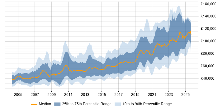 Salary distribution trend for Java Software Engineer job vacancies in London Salary distribution trend for Java Software Engineer job vacancies in London