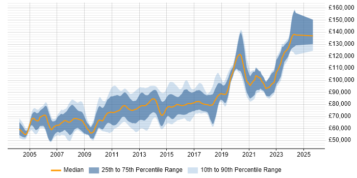 Salary distribution trend for Java Solutions Architect job vacancies in London Salary distribution trend for Java Solutions Architect job vacancies in London
