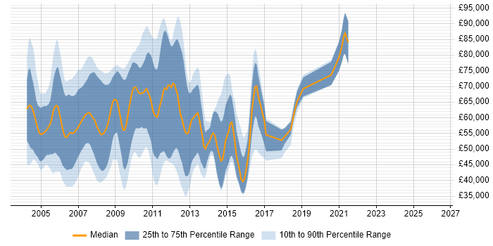 Salary distribution trend for Java Swing Developer job vacancies in London