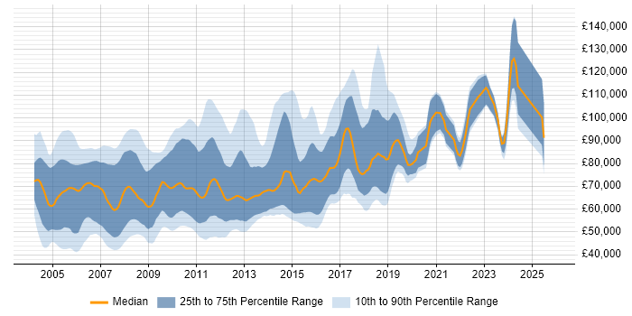 Salary distribution trend for Java Team Leader job vacancies in London
