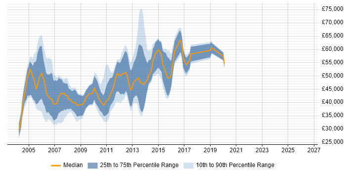 Salary distribution trend for Java Web Applications Developer job vacancies in London