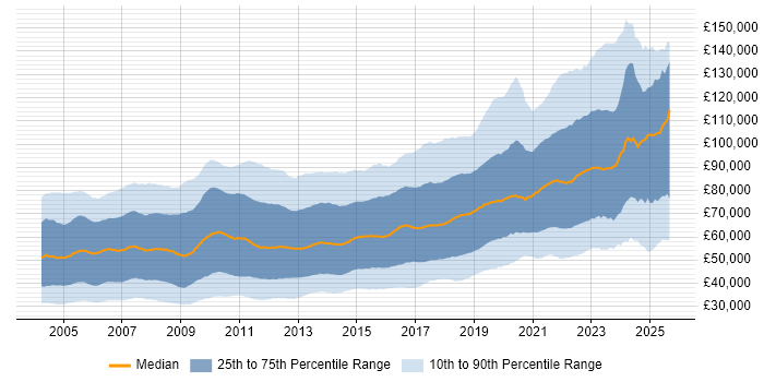 Salary distribution trend for jobs in London citing Java