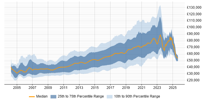 Salary distribution trend for JavaScript Developer job vacancies in London