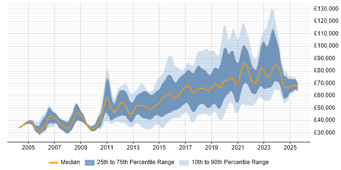Salary distribution trend for JavaScript Engineer job vacancies in London