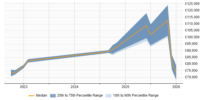 Salary distribution trend for jobs in London citing JAX