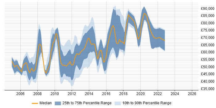 Salary distribution trend for jobs in London citing JAXB