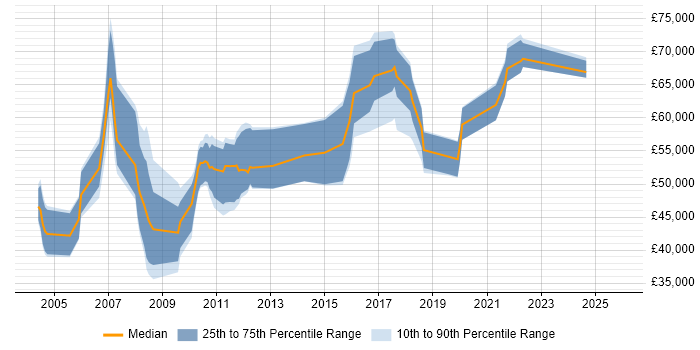 Salary distribution trend for jobs in London citing jBASE