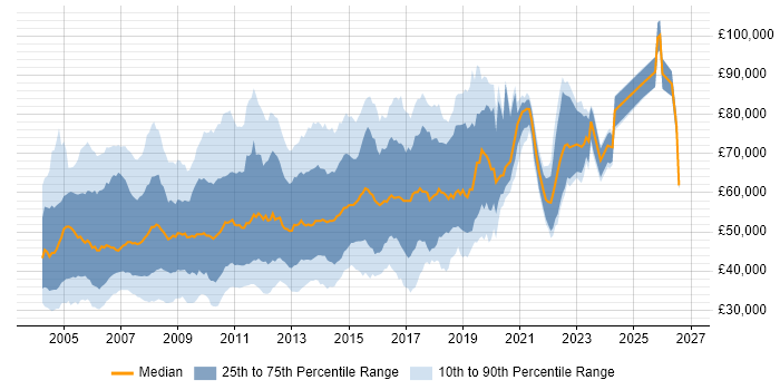 Salary distribution trend for jobs in London citing JBoss