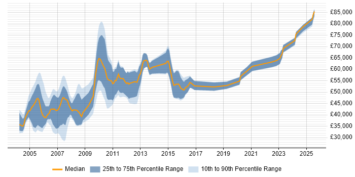 Salary distribution trend for jobs in London citing JCL