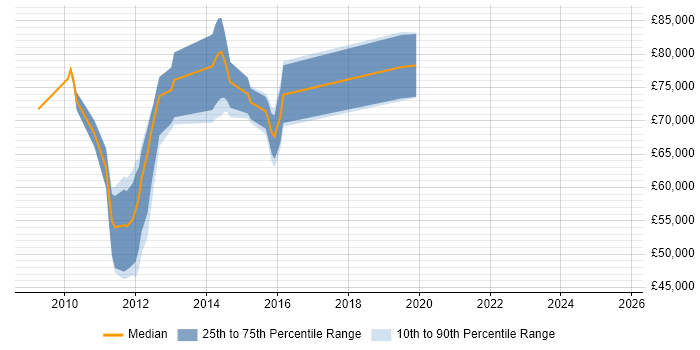 Salary distribution trend for jobs in London citing JConsole