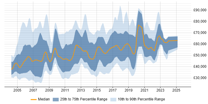Salary distribution trend for jobs in London citing JD Edwards