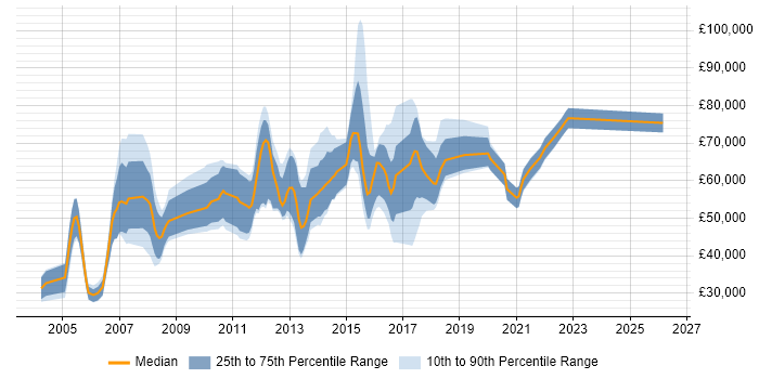 Salary distribution trend for jobs in London citing JDA