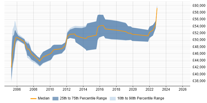 Salary distribution trend for JDE Business Analyst job vacancies in London