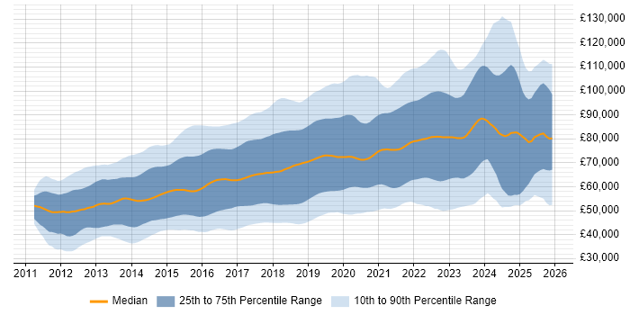 Salary distribution trend for jobs in London citing Jenkins