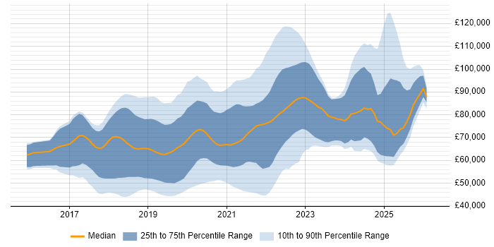 Salary distribution trend for jobs in London citing Jest