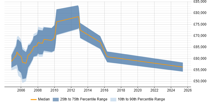 Salary distribution trend for jobs in London citing JFC Salary distribution trend for jobs in London citing JFC